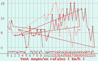 Courbe de la force du vent pour Santander / Parayas