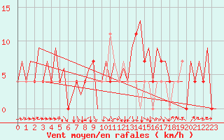 Courbe de la force du vent pour Borlange