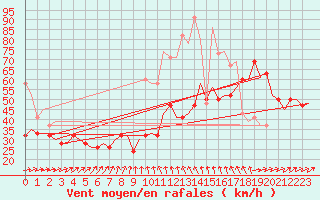 Courbe de la force du vent pour Valley