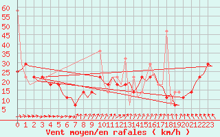 Courbe de la force du vent pour Bronnoysund / Bronnoy