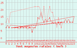Courbe de la force du vent pour Rotterdam Airport Zestienhoven