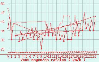 Courbe de la force du vent pour Platform L9-ff-1 Sea