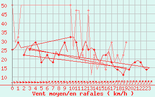 Courbe de la force du vent pour Holzdorf