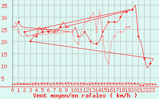 Courbe de la force du vent pour Lampedusa