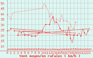 Courbe de la force du vent pour Wattisham