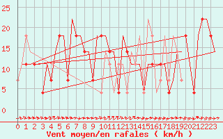 Courbe de la force du vent pour St. Peterburg