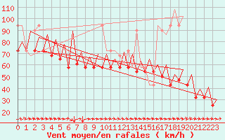 Courbe de la force du vent pour Platform L9-ff-1 Sea