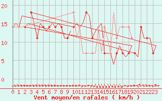 Courbe de la force du vent pour Bueckeburg