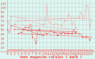 Courbe de la force du vent pour Altenstadt