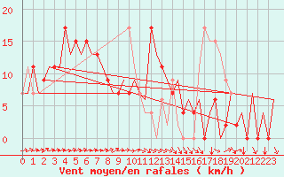 Courbe de la force du vent pour Asturias / Aviles