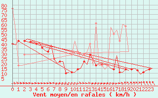 Courbe de la force du vent pour Haugesund / Karmoy