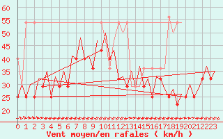 Courbe de la force du vent pour Platform F16-a Sea