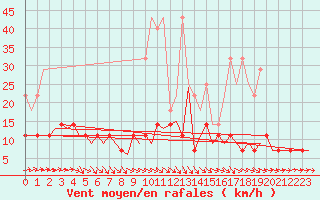Courbe de la force du vent pour Volkel
