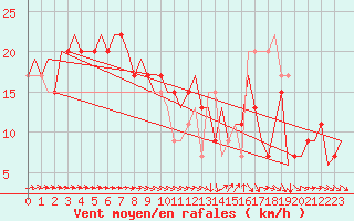 Courbe de la force du vent pour London / Heathrow (UK)