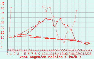 Courbe de la force du vent pour Berlin-Schoenefeld