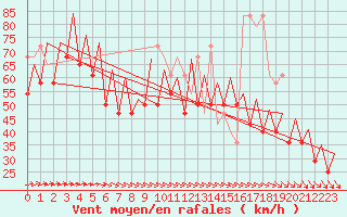 Courbe de la force du vent pour Platform F3-fb-1 Sea