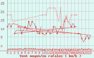 Courbe de la force du vent pour Amsterdam Airport Schiphol
