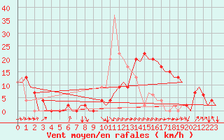 Courbe de la force du vent pour Granada / Aeropuerto