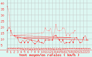 Courbe de la force du vent pour Leconfield