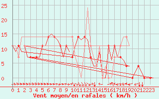 Courbe de la force du vent pour Ingolstadt
