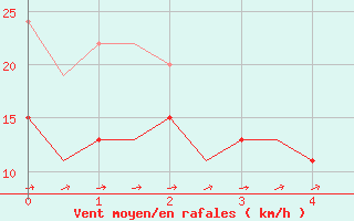 Courbe de la force du vent pour Leconfield