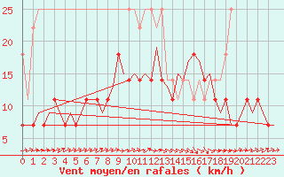 Courbe de la force du vent pour Groningen Airport Eelde