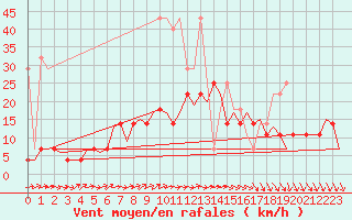 Courbe de la force du vent pour Luxembourg (Lux)
