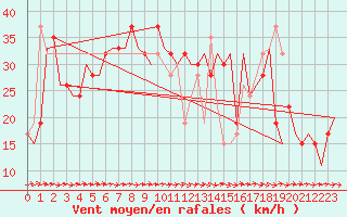 Courbe de la force du vent pour Liverpool Airport