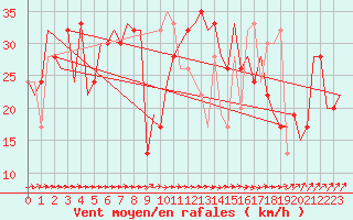 Courbe de la force du vent pour Olbia / Costa Smeralda