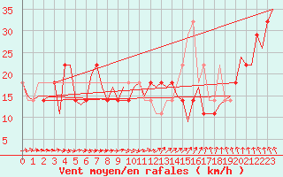 Courbe de la force du vent pour Cork Airport