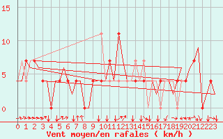 Courbe de la force du vent pour Poprad / Tatry