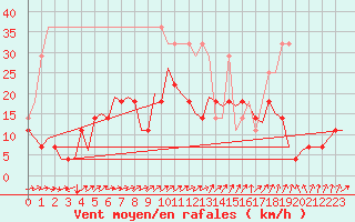 Courbe de la force du vent pour Saarbruecken / Ensheim