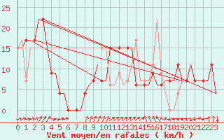 Courbe de la force du vent pour Oran / Es Senia