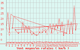Courbe de la force du vent pour Huesca (Esp)