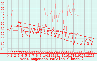 Courbe de la force du vent pour Leipzig-Schkeuditz