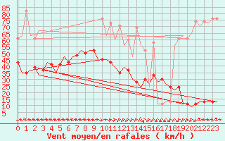 Courbe de la force du vent pour London / Heathrow (UK)