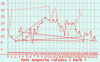 Courbe de la force du vent pour Pembrey Sands