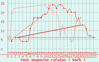 Courbe de la force du vent pour Valencia / Aeropuerto
