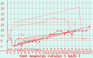 Courbe de la force du vent pour Bardenas Reales