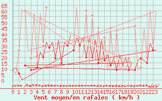 Courbe de la force du vent pour Melilla
