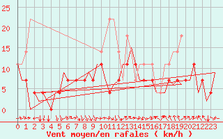 Courbe de la force du vent pour Sibiu
