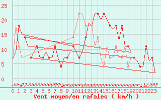 Courbe de la force du vent pour Altenstadt
