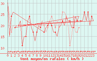 Courbe de la force du vent pour Asturias / Aviles