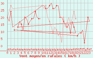 Courbe de la force du vent pour Zaragoza / Aeropuerto