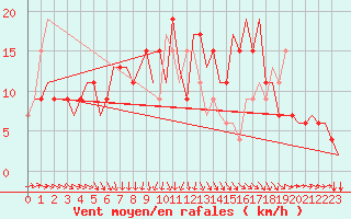 Courbe de la force du vent pour Saarbruecken / Ensheim