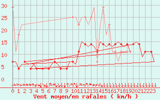 Courbe de la force du vent pour Muenster / Osnabrueck