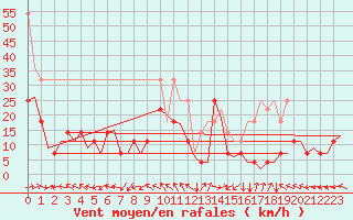 Courbe de la force du vent pour Trondheim / Vaernes