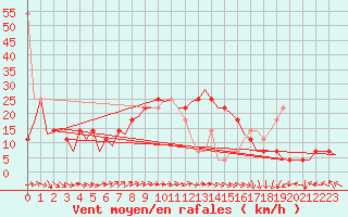 Courbe de la force du vent pour Laupheim