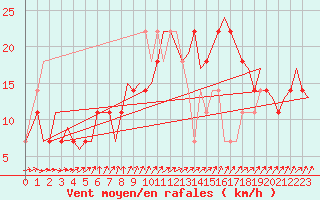 Courbe de la force du vent pour Cork Airport