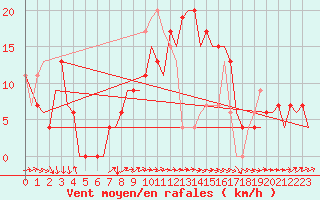 Courbe de la force du vent pour Menorca / Mahon